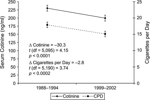 Changes in mean serum cotinine level and number of cigarettes smoked per day (CPD) in the past 5 days among participants aged 25 years or more who had smoked in the past 5 days and had not used other nicotine-containing products in the past 5 days, National Health and Nutrition Examination Survey, 1988–1994 and 1999–2002. Bars, 95% confidence interval.