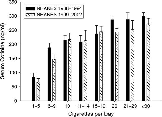Mean serum cotinine level according to number of cigarettes smoked per day (in categories) among participants aged 25 years or more who had smoked in the past 5 days and had not used other nicotine-containing products in the past 5 days, National Health and Nutrition Examination Survey (NHANES), 1988–1994 and 1999–2002. Bars, 95% confidence interval.