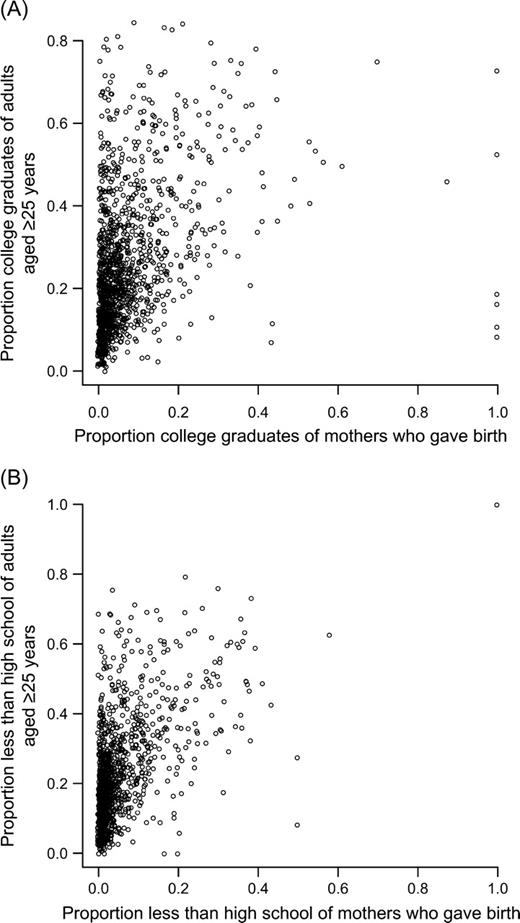 Scatterplots of census tracts showing the proportion of college graduates of all adults aged ≥25 years and the proportion of college graduates of mothers who gave birth (A) and the proportion of the population with less than a high school education of all adults aged ≥25 years and the proportion of mothers with less than a high school education who gave birth of all mothers who gave birth (B), Massachusetts, 1990.