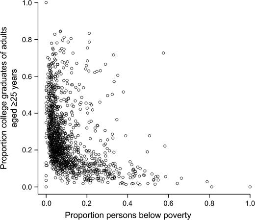 Scatterplot of census tracts showing the proportion of college graduates of all adults aged ≥25 years and the proportion below poverty, Massachusetts, 1990.