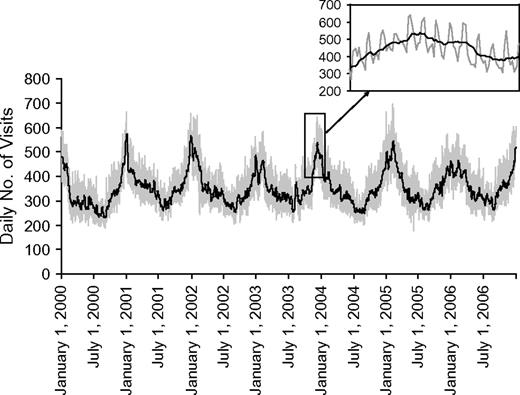 Seasonal (main graph) and daily (inset) numbers of medical home visits (gray line) made to persons in the Bordeaux metropolitan area and 7-day moving averages (black line), Bordeaux, France, 2000–2006.