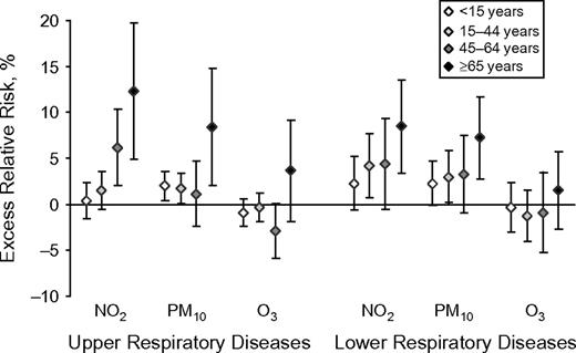 Excess relative risk (%) of a medical home visit for upper and lower respiratory diseases associated with a 10-μg/m3 increase in air pollutants, Bordeaux, France, 2000–2006. NO2, nitrogen dioxide; O3, ozone; PM10, particulate matter less than 10 μm in diameter. Bars, 95% confidence interval.
