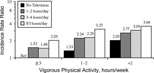 Incidence rate ratios for type 2 diabetes by levels of vigorous physical activity and television watching, the Black Women's Health Study, 1995–2005. The reference category for all other strata is no television watching and ≥3 hours/week of physical activity (Ref).