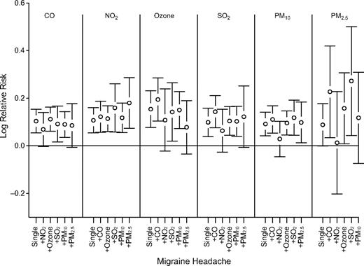 Adjusted log relative risk of hospitalization for migraine headache associated with an interquartile-range change in pollutant concentrations in 7 urban centers, Santiago Province, Chile, 2001–2005. CO, carbon monoxide; NO2, nitrogen dioxide; SO2, sulfur dioxide; PM10, particulate matter less than 10 μm in aerodynamic diameter; PM2.5, particulate matter less than 2.5 μm in aerodynamic diameter. Bars, 95% confidence interval.