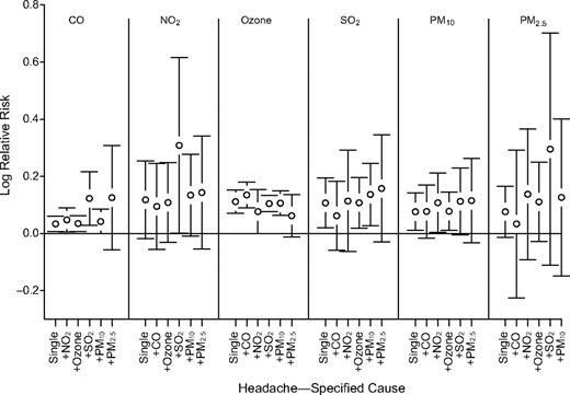 Adjusted log relative risk of hospitalization for headache from a specified cause associated with an interquartile-range change in pollutant concentrations in 7 urban centers, Santiago Province, Chile, 2001–2005. CO, carbon monoxide; NO2, nitrogen dioxide; SO2, sulfur dioxide; PM10, particulate matter less than 10 μm in aerodynamic diameter; PM2.5, particulate matter less than 2.5 μm in aerodynamic diameter. Bars, 95% confidence interval.