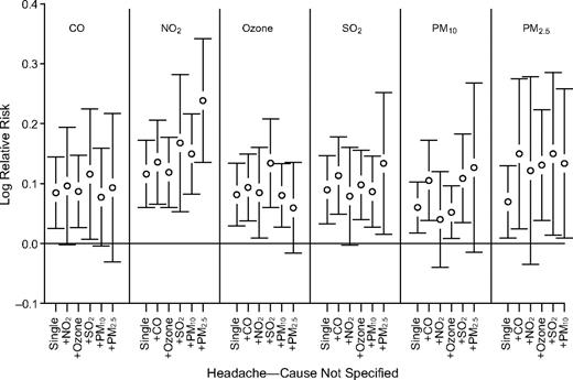 Adjusted log relative risk of hospitalization for headache not otherwise specified associated with an interquartile-range change in pollutant concentrations in 7 urban centers, Santiago Province, Chile, 2001–2005. CO, carbon monoxide; NO2, nitrogen dioxide; SO2, sulfur dioxide; PM10, particulate matter less than 10 μm in aerodynamic diameter; PM2.5, particulate matter less than 2.5 μm in aerodynamic diameter. Bars, 95% confidence interval.