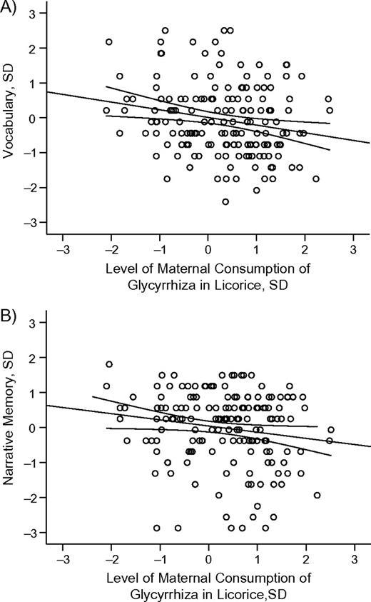 Association of vocabulary (panel A) and narrative memory (panel B) performance, in standard deviation (SD) units, among children 8.1 years of age born in Helsinki, Finland, in 1998 with level of maternal consumption of glycyrrhiza in licorice during pregnancy, in SD units. The lines represent unadjusted regression coefficients and 95% confidence intervals. Vocabulary and narrative memory decrease −0.22 (P < 0.007) and −0.18 (P < 0.04) SD units, respectively, per each SD unit increase in maternal consumption of licorice.