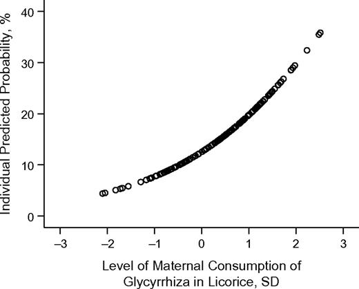Unadjusted individual predicted probability of borderline clinically significant (>82nd percentile) oppositional defiant disorder in children 8.1 years of age born in Helsinki, Finland, in 1998 according to level of maternal consumption of glycyrrhiza in licorice during pregnancy, in standard deviation (SD) units. Risk of borderline clinically significant oppositional defiant disorder increases 1.72-fold (P < 0.03) per each SD unit increase in maternal consumption of licorice.
