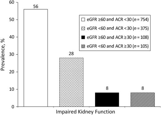 Prevalence (%) of impaired kidney function by estimated glomerular filtration rate (eGFR) and urine albumin/creatinine ratio (ACR) at the baseline research clinic visit in 1992–1996, Rancho Bernardo, California.