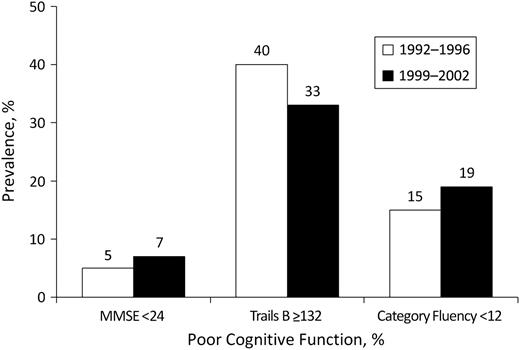 Prevalence (%) of poor cognitive function—Mini-Mental State Examination (MMSE) score <24, Trail-Making Test B (Trails B) score ≥132, and category fluency test score <12—in 1992–1996 and 1999–2002, Rancho Bernardo, California.