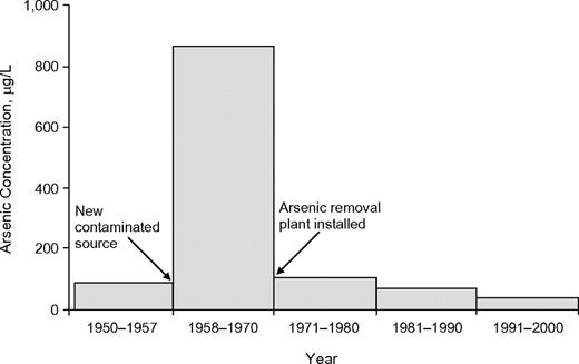 Arsenic concentrations in water by year, Antofagasta and Mejillones, Chile, 1950–2000. New arsenic-contaminated water sources were used from 1958 onward, and an arsenic removal plant was installed in 1971.