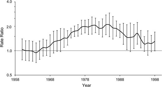 Age-adjusted rate ratios and 95% confidence intervals for pulmonary tuberculosis mortality for men of all ages, Region II (exposed) compared with Region V (unexposed), Chile, 1958–2000. Each point represents an estimate for 5 years and is plotted at the midpoint of the 5-year period, starting with the estimate for 1958–1962, which is plotted at the year 1960.