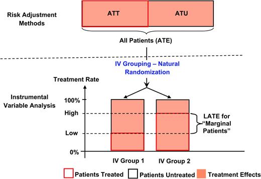 Relation between different concepts of treatment effects when the treatment effects are homogeneous (ATT = ATU = ATE = LATE). ATE, average treatment effects for all patients; ATT, average treatment effects for the treated patients; ATU, average treatment effects for the untreated patients; IV, instrumental variable; LATE, local average treatment effects for the marginal patients.