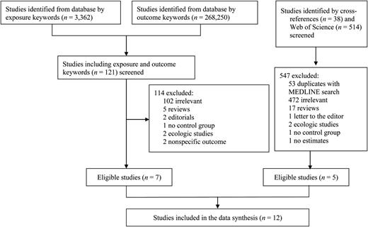 Search strategy for published observational studies on the association between long working hours and coronary heart disease. Data sources used were MEDLINE (through January 19, 2011) and Web of Science (through March 14, 2011).