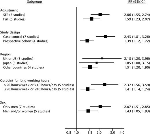 Relative risk (RR) of coronary heart disease in employees working long hours among studies published through spring 2011, according to type of statistical adjustment, study design, region, cutpoint used to define long hours, and sex. Bars, 95% confidence interval (CI). (SEP, socioeconomic position; UK, United Kingdom; US, United States).