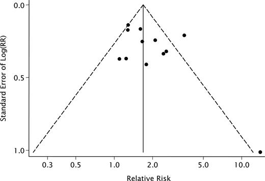 Funnel plot of the relative risk (RR) of coronary heart disease according to long working hours, with pseudo-95% confidence intervals (dashed lines).