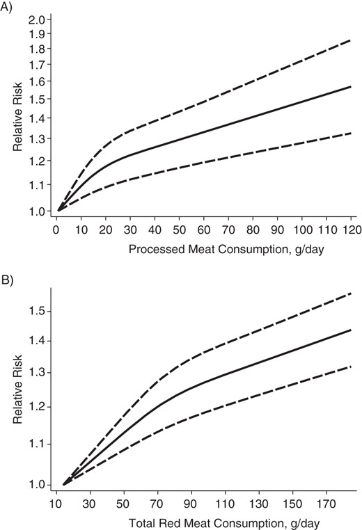 Relative risks of all-cause mortality associated with A) processed meat, and B) total red meat consumption. Processed meat and total red meat consumption were modeled with restricted cubic splines in a random-effects dose-response model. A consumption of 0.6 g/day of processed meat (estimated median intake in the lowest exposure category) was used as the reference to estimate all relative risks for processed meat consumption. The corresponding reference for total red meat consumption was 13.9 g/day. The P values for nonlinearity were 0.003 for processed meat and less than 0.001 for total red meat consumption. The vertical axis is on a log scale.