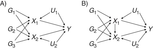 Causal directed acyclic graph illustrating multivariable Mendelian randomization in associations between variants G1, G2, and G3, risk factors X1 and X2, and outcome Y. Confounders U1 and U2 are assumed to be unknown. A) Risk factors are causally independent (no causal effects between X1 and X2); B) risk factors are causally dependent (X1 has a causal effect on X2).