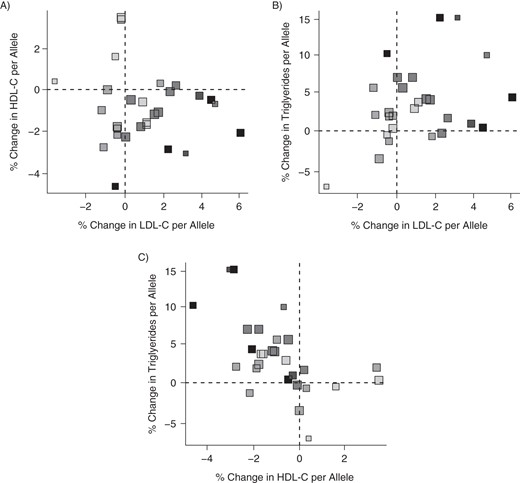 Associations of coronary heart disease (CHD) risk-increasing alleles of 28 genetic variants with all possible pairings of low-density lipoprotein cholesterol (LDL-C), high-density lipoprotein cholesterol (HDL-C), and triglycerides. Darker points correspond to stronger associations with CHD risk; larger points correspond to more precise estimates. Note that some points are overlapping.