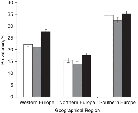 Weighted estimates of the prevalence (%) of ≥4 depressive symptoms among respondents aged 50 years or older, by geographical region, in waves 1 (n = 9,027), 2 (n = 9,068), and 4 (n = 9,068) of the Survey of Health, Ageing and Retirement in Europe, 2004–2011. White columns represent wave 1 (2004/2005), gray columns represent wave 2 (2006/2007), and black columns represent wave 4 (2010/2011). T-shaped bars, standard errors.
