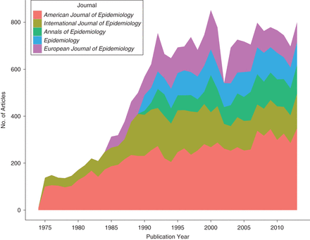 Number of articles published per year from 1974 to 2013 by journal.