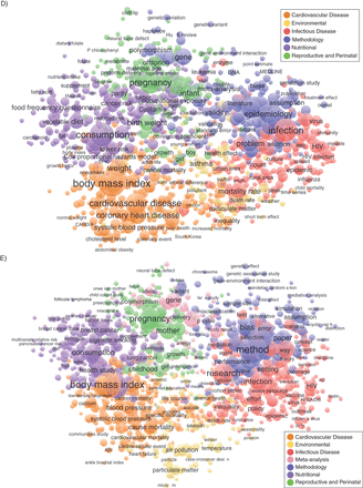 Mapping and clustering of terms in 5 high-impact epidemiology journals for A) 1974–1989, B) 1990–1995, C) 1996–2001, D) 2002–2007, and E) 2008–2013. The maps show terms as labeled nodes. Some terms appear to be misspelled or truncated because of the tasks of linguistic processing that were performed before the mapping and clustering of terms, as described in the Methods section. Node size is proportional to the term frequency of occurrence (i.e., the larger the node, the more articles include the term). Terms that are far away from each other do not or rarely occur together in the same article, whereas terms with high co-occurrence are close to each other. The clustering of the terms is displayed on top of the map by coloring nodes based on the cluster to which they belong. Clusters of terms are interpreted as major epidemiology topics, and clusters located close to each other in the map indicate related topics.