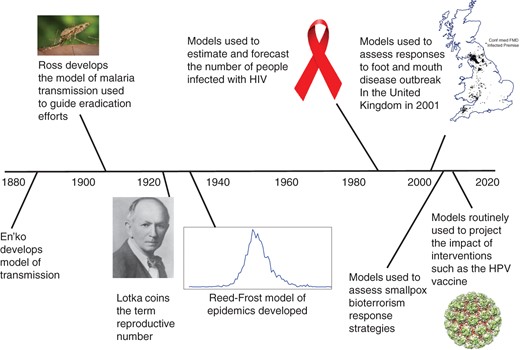 Milestones in mathematical modeling and modeling to inform public policy, from En'ko's development of a model of transmission (88) to the use of models to predict the impact of interventions. FMD, foot and mouth disease; HIV, human immunodeficiency virus; HPV, human papilloma virus. Anopheles mosquito photo by James Gathany from the Centers for Disease Control and Prevention Public Health Image Library (public domain). Photo of Alfred Lotka courtesy of the Association for Information Science and Technology. HIV awareness ribbon from Wikimedia Commons (public domain). Three-dimensional structure of bovine papillomavirus (BPV) capsid; copyright N. Voss. This work is licensed under a Creative Commons Attribution-ShareAlike 3.0 Unported License.
