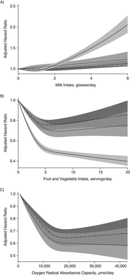 Sex-specific multivariable-adjusted spline curves illustrating the relationship of milk intake (A), fruit and vegetable intake (B), and oxygen radical absorbance capacity (ORAC; µmol/day) (C) with hazard ratios for death from all causes by the use of time-updated information in the whole Swedish Mammography Cohort (SMC; baseline 1987–1990) (solid line), in the SMC after administration of the second food frequency questionnaire (baseline 1997) (short-dashed line), and in the Cohort of Swedish Men (baseline 1998) (long-dashed line). The shaded areas illustrate 95% confidence intervals. One glass of milk corresponds to 200 mL. Covariates were age, body mass index (weight (kg)/height (m)2), height, energy intake, alcohol intake, intakes of yogurt, cheese, and red and processed meat, education, marital status (living alone vs. not), physical activity (metabolic equivalent-hours/day), smoking habits (never, former, or current smoker and, for baseline 1997, also pack-years of smoking), ever use of antioxidant-containing supplements, and weighted Charlson's comorbidity index. Associations with milk intake were further adjusted for intake of fruit and vegetables, and associations with fruit and vegetable intake and ORAC were adjusted for intake of milk.