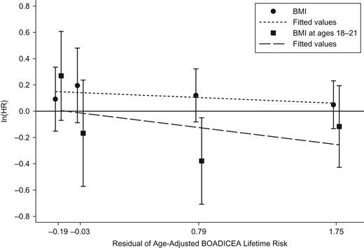 Logarithms of adjusted hazard ratios (HRs) for the risk of breast cancer according to body mass index (BMI; weight (kg)/height (m)2) at baseline (per 5-unit increment) and BMI at ages 18–21 years (per 5-unit increment) in quartiles of the residuals of age-adjusted BOADICEA lifetime risk score (from left to right, median values from quartile 1 to quartile 4), Australia, 1992–2010. Bars, 95% confidence intervals. BOADICEA, Breast and Ovarian Analysis of Disease Incidence and Carrier Estimation Algorithm.