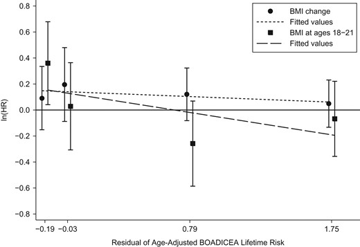 Logarithms of adjusted hazard ratios (HRs) for the risk of breast cancer according to change in body mass index (BMI; weight (kg)/height (m)2) since baseline (per 5-unit increment) and BMI at ages 18–21 years (per 5-unit increment) in quartiles of the residuals of age-adjusted BOADICEA lifetime risk score (from left to right, median values from quartile 1 to quartile 4), Australia, 1992–2010. Bars, 95% confidence intervals. BOADICEA, Breast and Ovarian Analysis of Disease Incidence and Carrier Estimation Algorithm.