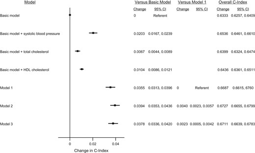 Change in cardiovascular disease (CVD) risk discrimination between the models in the validation data set in a study of CVD risk prediction, Emerging Risk Factors Collaboration, 1962–2014. A total of 66,353 people from 38 studies contributed to the estimation of 5-year CVD risk (i.e., contributed to the validation data and were alive at the time of CVD risk prediction). Of these, 2,667 people experienced a CVD event during the 5-year CVD risk estimation period. Models were stratified by sex and adjusted, where appropriate, for baseline conventional CVD risk factors: age, smoking status, history of diabetes, and baseline systolic blood pressure (SBP), total cholesterol, and high-density lipoprotein (HDL) cholesterol. Point estimates on the right-hand side of the graph relate to the improvement in risk prediction. Model 1 included variables from the basic model and baseline measures of SBP, total cholesterol, and HDL cholesterol. Model 2 included variables from the basic model and cumulative mean values of previous measures of SBP, total cholesterol, and HDL cholesterol. Model 3 included variables from the basic model and summary information from the longitudinal mixed-effects model of repeated measurements of SBP, total cholesterol, and HDL cholesterol.