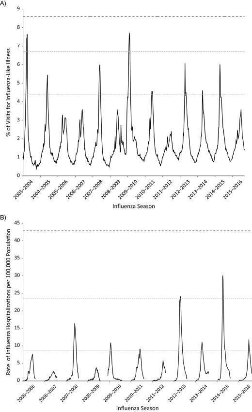 A) Percentage of visits for influenza-like illness (ILI) and corresponding intensity thresholds (ITs), according to surveillance week and season, US Outpatient Influenza-like Illness Surveillance Network (ILINet), United States, 2003–2004 through 2015–2016 influenza seasons. B) Rate of laboratory-confirmed influenza hospitalizations per 100,000 population and corresponding intensity thresholds, according to surveillance week and season, Influenza Hospitalization Network (FluSurv-NET), United States, 2005–2006 through 2015–2016 influenza seasons. Solid black line: indicator value. Light gray round dotted line: IT50. Medium gray square dotted line: IT90. Dark gray dashed line: IT98.