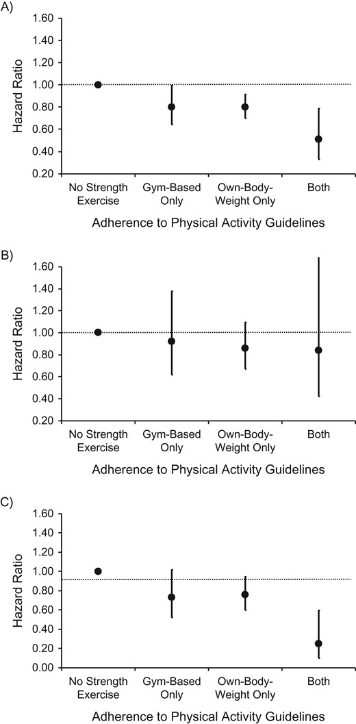 Hazard ratios for the associations between different types of strength-promoting exercise (mutually exclusive categories) and all-cause mortality (A), cardiovascular disease mortality (B), and cancer mortality (C) in the Health Survey for England (1994–2011) and the Scottish Health Survey (1995–2009). Results were adjusted for age, body mass index, educational attainment, presence of long-standing illness, weekly frequency of alcohol consumption, smoking habits, and psychological distress/depression and were mutually adjusted for volume of all other (non–strength-promoting) types of physical activity. Sample sizes (number of cases/total number) by type of activity—all-cause mortality: no strength exercise (5,435/60,937), gym-based only (83/4,440), own-body-weight only (223/4,822), both (20/2,224); cardiovascular disease mortality: no strength exercise (1,623/62,252), gym-based only (25/4,498), own-body-weight only (67/4,902), both (8/2,249); cancer mortality: no strength exercise (1,969/65,347), gym-based only (35/4,564), own-body-weight only (79/5,000), both (5/2,247).