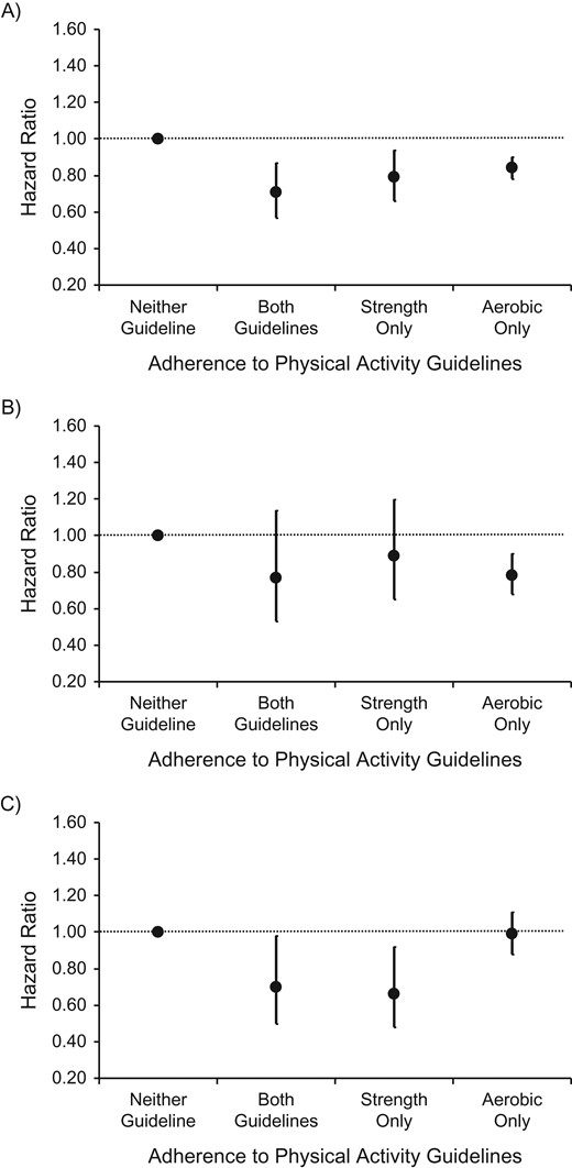 Hazard ratios for the associations between adherence to the aerobic physical activity guideline (moderate-to-vigorous physical activity only: achieving at least 150 minutes/week of moderate-intensity activity or 75 minutes/week of vigorous-intensity activity or equivalent combinations of moderate and vigorous non–strength-promoting physical activity) and/or the strength-promoting physical activity guideline and all-cause mortality (A), cardiovascular disease mortality (B), and cancer mortality (C) in the Health Survey for England (1994–2011) and the Scottish Health Survey (1995–2009). Results were adjusted for age, body mass index, educational attainment, presence of long-standing illness, weekly frequency of alcohol consumption, smoking habits, psychological distress/depression, and total volume of physical activity. Sample sizes (number of cases/total number) by type of guideline met—all-cause mortality: neither (4,151/38,208), both (99/4,254), strength only (128/2,524), aerobic only (1,385/27,473); cardiovascular disease mortality: neither (1,280/39,132), both (30/4,311), strength only (42/2,567), aerobic only (371/27,927); cancer mortality: neither (1,407/41,896), both (39/4,320), strength only (38/2,645), aerobic only (605/28,334).