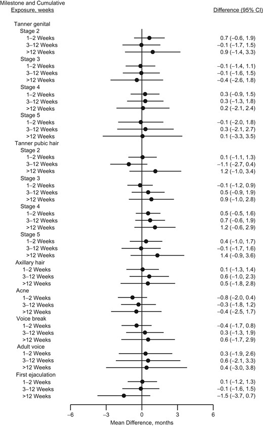 Adjusted mean differences (months, 95% confidence intervals (CIs)) in age at attaining various pubertal milestones in boys according to number of weeks with exposure to acetaminophen during gestation, the Puberty Cohort, Denmark, 2012–2017.