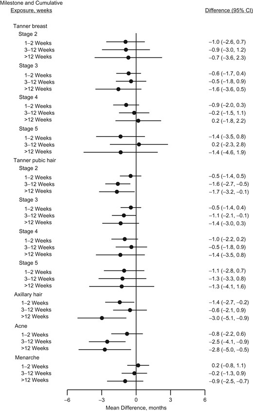 Adjusted mean differences (months, 95% confidence intervals (CIs)) in age at attaining various pubertal milestones in girls according to number of weeks with exposure to acetaminophen during gestation, the Puberty Cohort, Denmark, 2012–2017.