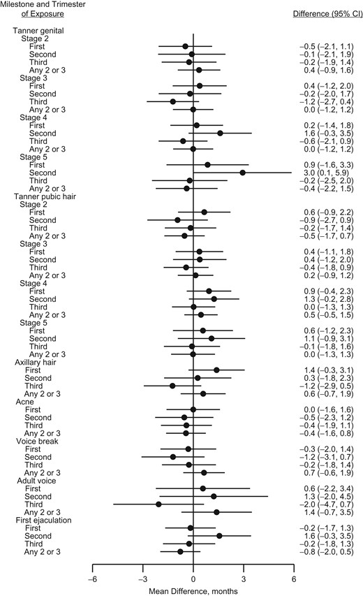 Adjusted mean differences (months, 95% confidence intervals (CIs)) in age at attaining various pubertal milestones in boys according to trimester of exposure to acetaminophen during gestation, the Puberty Cohort, Denmark, 2012–2017.