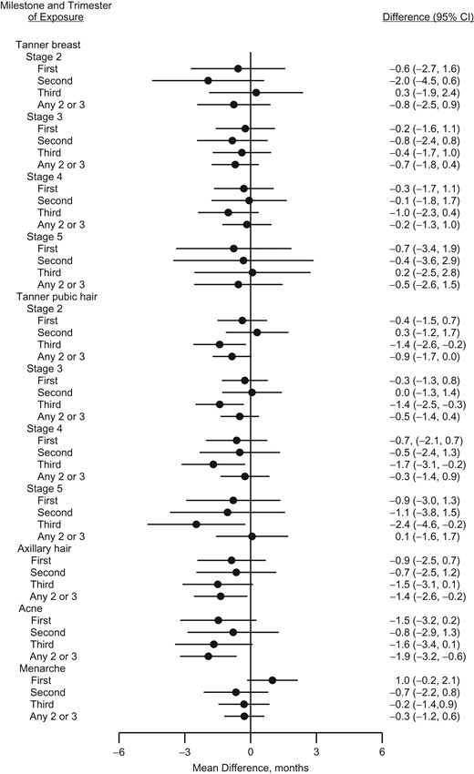 Adjusted mean differences (months, 95% confidence intervals (CIs)) in age at attaining various pubertal milestones in girls according to trimester of exposure to acetaminophen during gestation, the Puberty Cohort, Denmark, 2012–2017.
