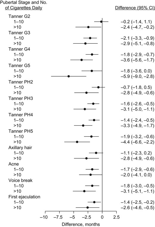 Age difference in timing of puberty among sons in relation to maternal smoking in the first trimester of pregnancy, Puberty Cohort, Danish National Birth Cohort, Denmark, 2012–2017. Estimated age differences in timing of puberty with 95% confidence intervals (CIs). The referent was nonsmoking mothers, and the analysis adjusted for prepregnancy body mass index, alcohol units per week in the first trimester, time to pregnancy (including assisted reproductive technology), highest social class of parents, maternal age at menarche, maternal age at delivery, parity, and cohabitation of parents during pregnancy. G2–5, genital stages 2–5; PH2–5, pubic hair stages 2–5.