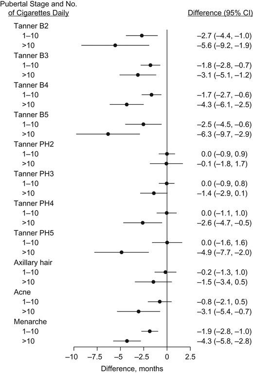 Age difference in timing of puberty among daughters in relation to maternal smoking in the first trimester of pregnancy, Puberty Cohort, Danish National Birth Cohort, Denmark, 2012–2017. Estimated age differences in timing of puberty with 95% confidence intervals (CIs). The referent was nonsmoking mothers, and the analysis adjusted for prepregnancy body mass index, alcohol units per week in the first trimester, time to pregnancy (including assisted reproductive technology), highest social class of parents, maternal age at menarche, maternal age at delivery, parity, and cohabitation of parents during pregnancy. B2–5, breast stages 2–5; PH2–5, pubic hair stages 2–5.