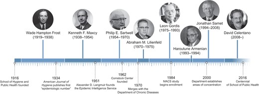 History of the Department of Epidemiology of the Johns Hopkins Bloomberg School of Public Health. Reproduced from Celentano (Am J Epidemiol. 2016;183(5):355–361) (8) by permission of Oxford University Press. MACS, Multicenter AIDS Cohort Study.