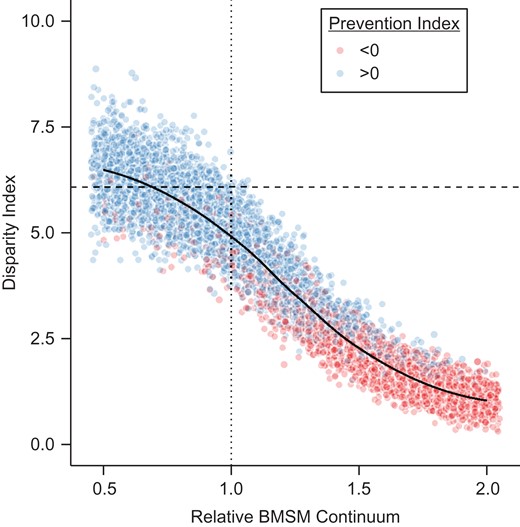 Modeling of the absolute disparity index (human immunodeficiency (HIV) incidence in black men who have sex with men (BMSM) − HIV incidence in white men who have sex with men (WMSM)) and prevention index (hazard ratio (HR) from HIV PrEP for BMSM − HR from PrEP for WMSM) across relative values of the combined BMSM preexposure prophylaxis (PrEP) continuum, at year 10. Each dot represents 1 simulation. Dots were slightly horizontally jittered to reduce overplotting; points presented to the right of the value of 2.0 represent points for the value of 2.0. Dashed horizontal line shows the pre-PrEP disparity index; dotted vertical line shows the empirical BMSM continuum values.