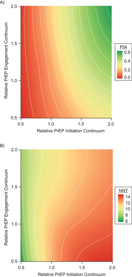 The percent of infections averted (PIA) for black men who have sex with men (BMSM) (A) and number needed to treat on preexposure prophylaxis (PrEP) for 1 year to prevent 1 new infection with human immunodeficiency virus among BMSM (B) across relative values of the combined BMSM PrEP continuum for initiation (factors = awareness, access, and prescription) versus engagement (factors = adherence and retention), estimated using simulated data.