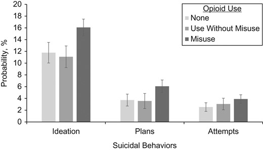 Adjusted differences in the probabilities of past-year suicidal ideation, suicide plans, and suicide attempts for persons with no opioid use, persons with opioid use without misuse, and persons with opioid misuse, National Survey on Drug Use and Health, 2015–2016. Predicted probabilities and differences in predicted probabilities compared with the reference group of persons with past-year opioid misuse were derived from propensity score–weighted logistic regression analyses estimating results for each suicidal behavior (ideation, plans, and attempts). All models controlled for sociodemographic characteristics (sex, age, race/ethnicity, education, employment, income, marital status, insurance, urban/rural residence, parental status), past-year drug use (heroin, cocaine, methamphetamine, stimulants, sedatives/tranquilizers), comorbidity (depression, nicotine dependence, alcohol use disorder, cannabis use disorder, number of chronic medical conditions), and self-rated health. Compared with opioid misuse, no opioid use was associated with significantly lower probability of suicidal ideation (P < 0.001), plans (P = 0.001), and attempts (P = 0.01), and opioid use without misuse was associated with significantly lower probability of suicidal ideation (P < 0.001) and plans (P < 0.001). Bars, 95% confidence intervals.