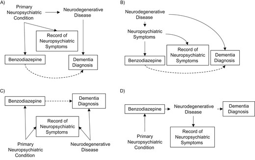 Directed acyclic graphs in a nested case-control study in the United Kingdom, December 1988–July 2015, illustrating theoretically plausible relationships between psychiatric conditions, benzodiazepine prescription (exposure), neurodegenerative disease, and the record of psychiatric symptoms (measured covariate that might be caused by a primary neuropsychiatric condition or a latent neurodegenerative disease) and dementia diagnosis (outcome). Solid outlines indicate observed variables. Dashed lines indicate false associations induced by omitted variable bias: A) confounding by indication; B) reverse causation; and C) adjusting for a collider. D) In the case of a genuine relationship between benzodiazepines and dementia, “record of neuropsychiatric symptoms” after treatment initiation may reflect a mediator of the relationship.