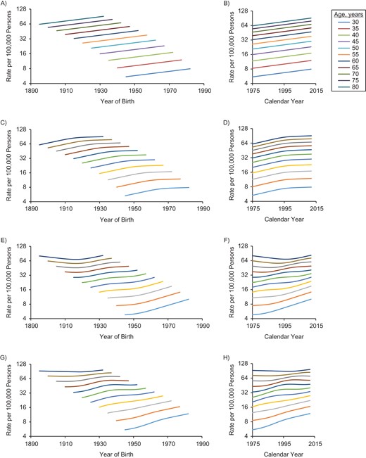 Cohort and period trends for a hypothetical cancer site in which period and cohort trends are either linear or curved by age (ranging from age 30 years (lowest) to age 80 years (highest)). The graph depicts cohort (A) and period (B) trends when both cohort and period are linear; cohort (C) and period (D) trends when cohort is linear and period is curved; cohort (E) and period (F) trends when cohort is curved and period is linear; and cohort (G) and period (H) trends when both cohort and period are curved.