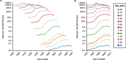 Cohort (A) and period (B) trends for prostate cancer incidence in US males, SEER Program, 1975–2014. C-P score = −0.49; deviance explained: 93.2%. SEER, Surveillance, Epidemiology, and End Results.