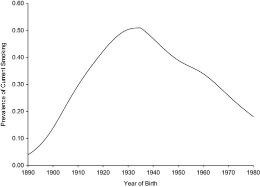 Prevalence of current smoking at age 30 years for US females, by birth cohort, 1965–2009. Estimates were extracted from the article by Holford et al. (22).