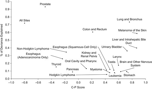 Percentage of deviance explained by the C-P score for all major male cancer incidence rates reported to the Surveillance, Epidemiology, and End Results Program, 1975–2014. C-P score is the difference between the contributions of cohort (C) and period (P) divided by the contributions of adding both to an age-drift model.