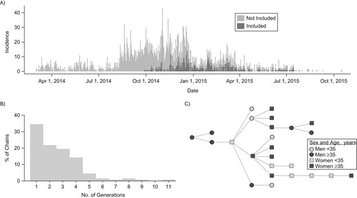 Characteristics of the chains data, Ebola epidemic, Guinea, 2014–2016. A) Time series of the daily incidence in Guinea. Light gray is total incidence, and dark gray area shows cases included in this analysis. B) Distribution of the number of generations per chain. C) Example of a chain with 9 generations. Squares symbolize women, and circles symbolize men. Lighter shade is under 35 years of age, and darker shade is over 35 years of age.